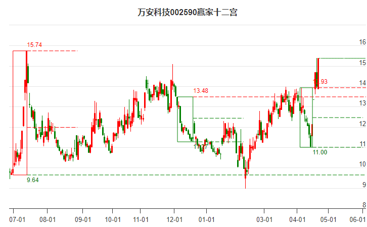 002590萬安科技贏家十二宮工具