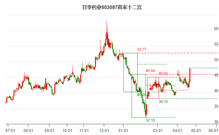 603087甘李藥業(yè)贏家十二宮工具