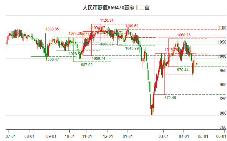 859470人民幣貶值贏家十二宮工具