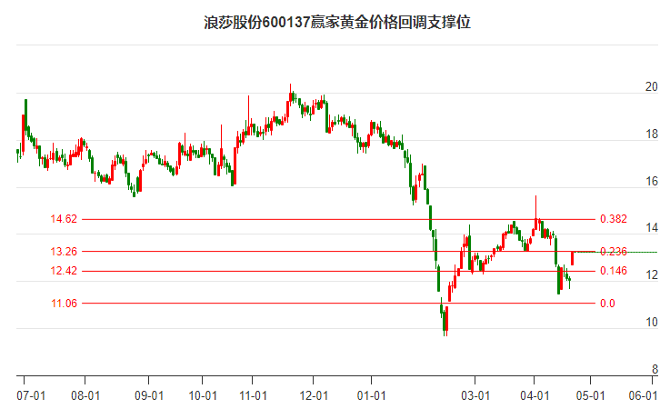 600137浪莎股份黃金價格回調支撐位工具