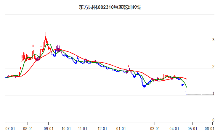 002310東方園林贏家乾坤K線工具