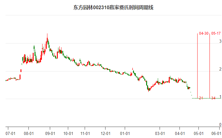 002310東方園林費(fèi)氏時間周期線工具