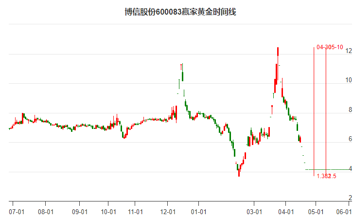4月23日博信股份跌停，下穿极反通道弱势通道线