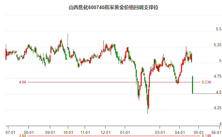 600740山西焦化黄金价格回调支撑位工具