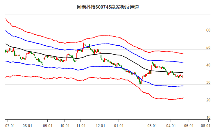 600745聞泰科技贏家極反通道工具