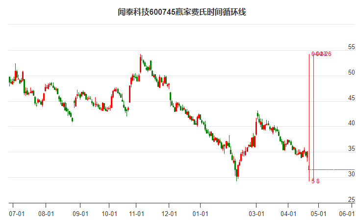 600745聞泰科技費氏時間循環(huán)線工具