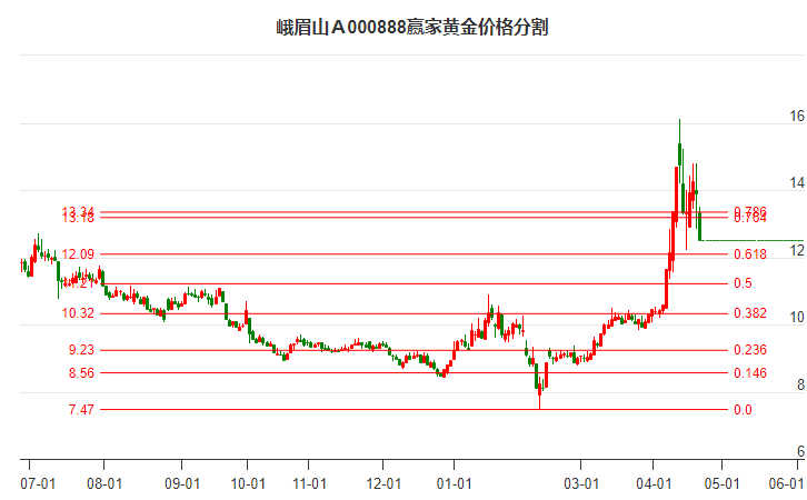 000888峨眉山Ａ黄金价格分割工具