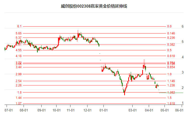 002308威创股份黄金价格延伸线工具