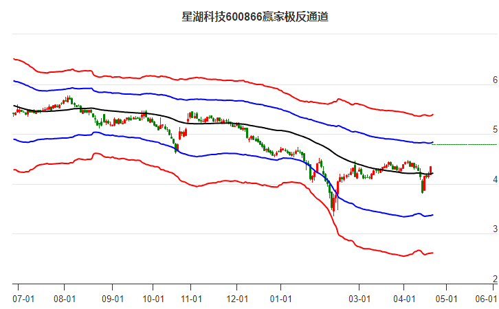600866星湖科技贏家極反通道工具