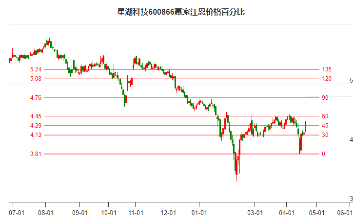 600866星湖科技江恩價(jià)格百分比工具