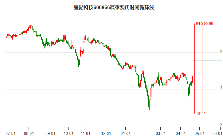 600866星湖科技費(fèi)氏時(shí)間循環(huán)線工具