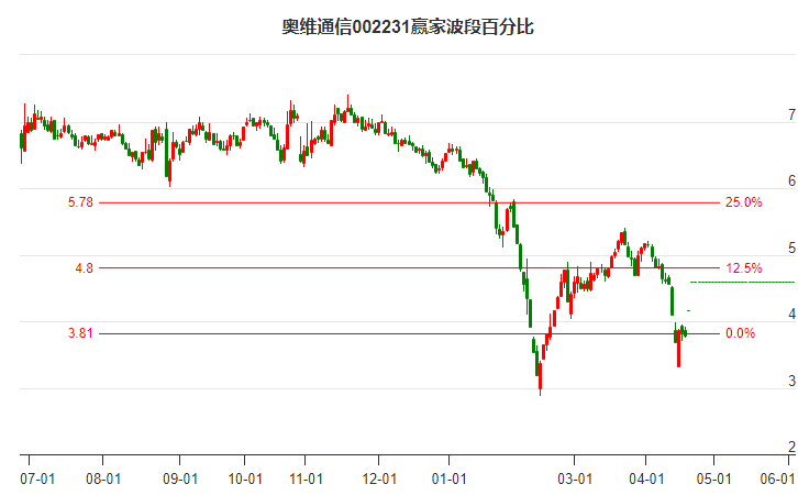 002231奥维通信波段百分比工具