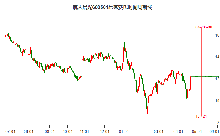 600501航天晨光費氏時間周期線工具