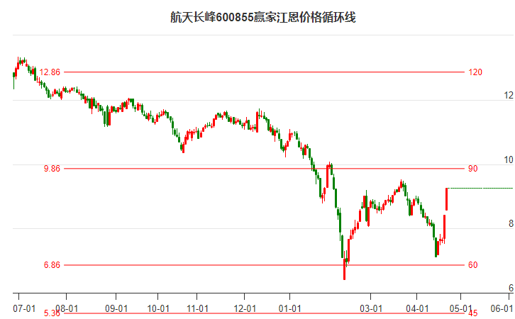 600855航天長峰江恩價格循環(huán)線工具