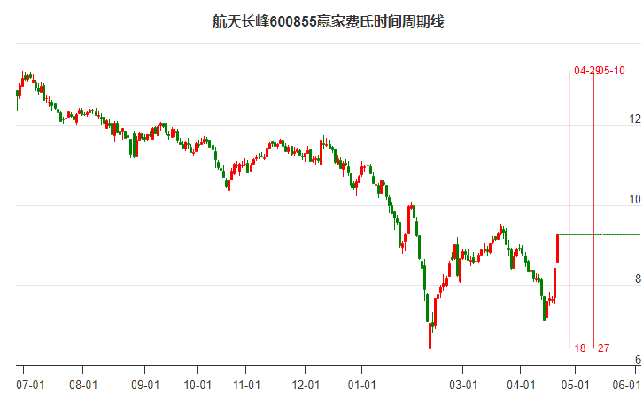 600855航天長峰費氏時間周期線工具