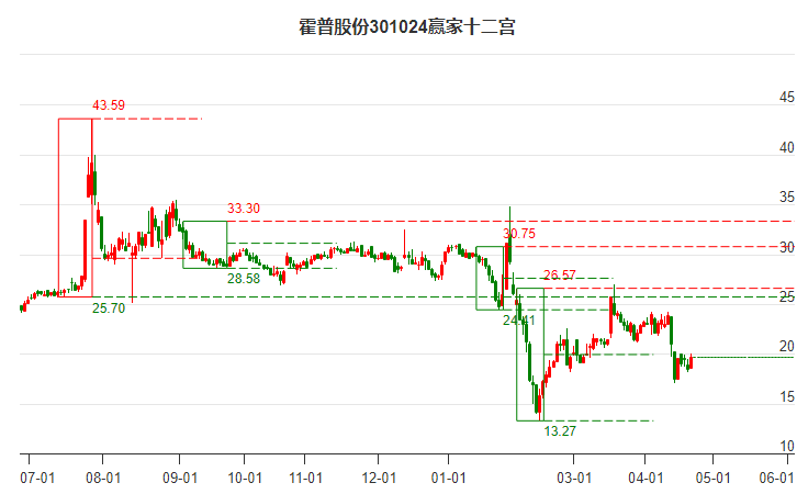 301024霍普股份贏家十二宮工具 301024霍普股份贏家十二宮工具