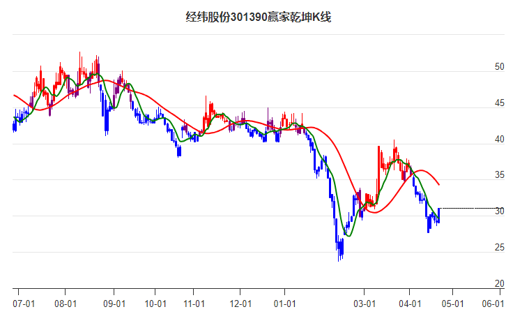 301390經(jīng)緯股份贏家乾坤K線工具