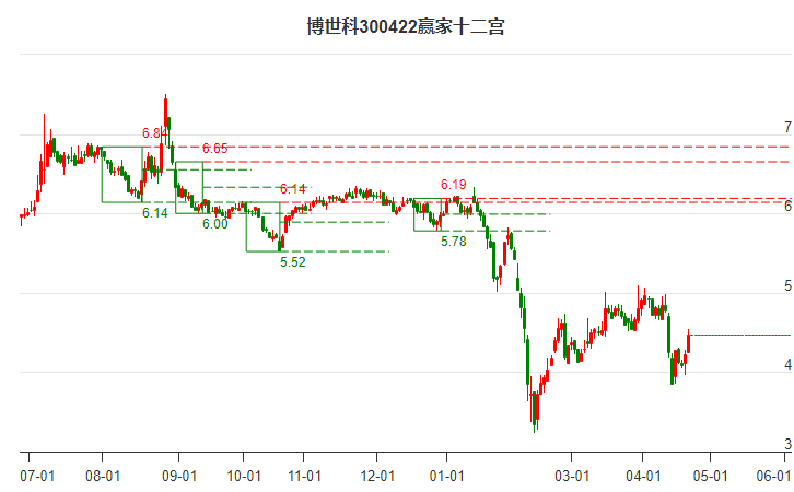 300422博世科赢家十二宫工具