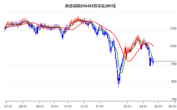 859485商誉减值赢家乾坤K线工具