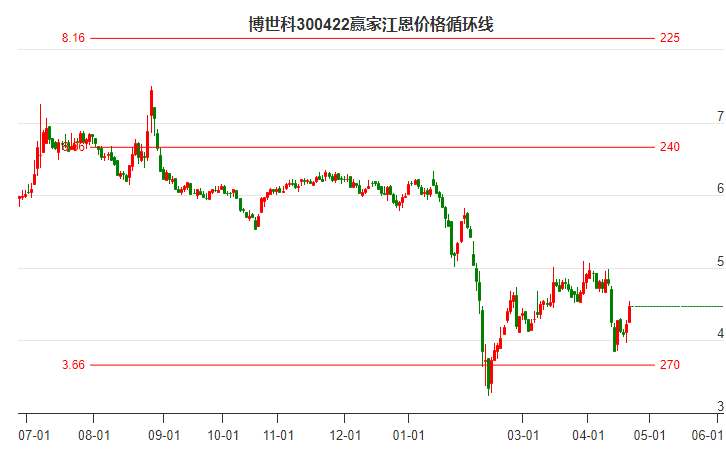 300422博世科江恩价格循环线工具