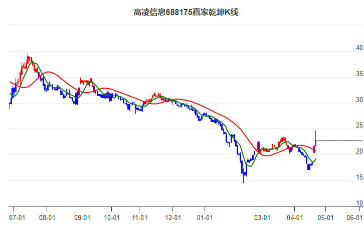 688175高凌信息贏家乾坤K線工具