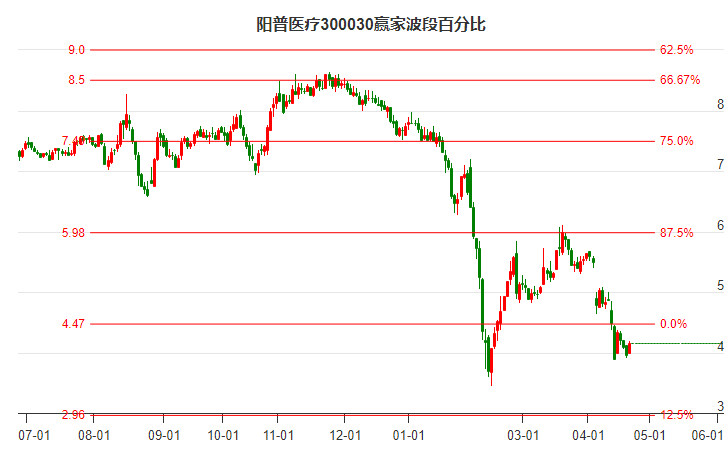 300030陽普醫(yī)療波段百分比工具