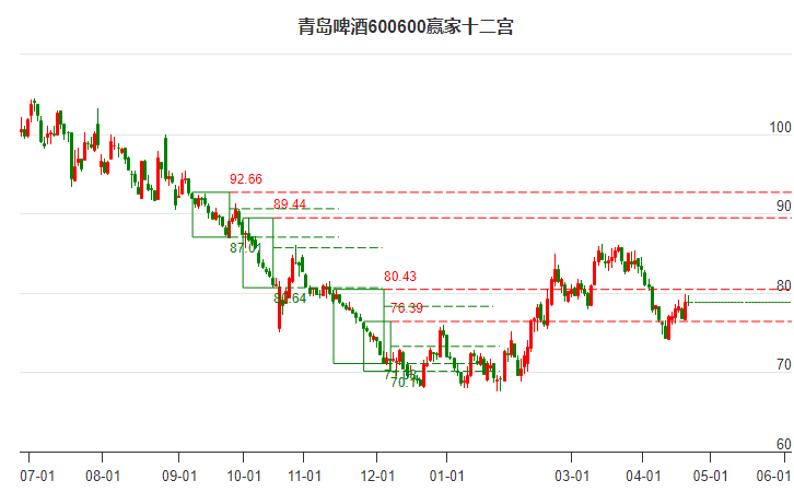 600600青島啤酒贏家十二宮工具