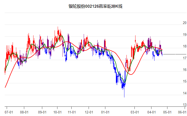 002126銀輪股份贏家乾坤K線工具 002126銀輪股份贏家乾坤K線工具