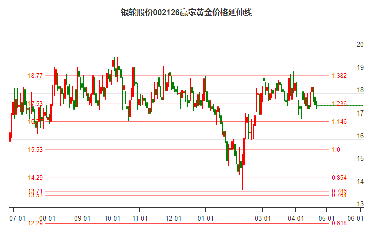 002126銀輪股份黃金價格延伸線工具 002126銀輪股份黃金價格延伸線工具