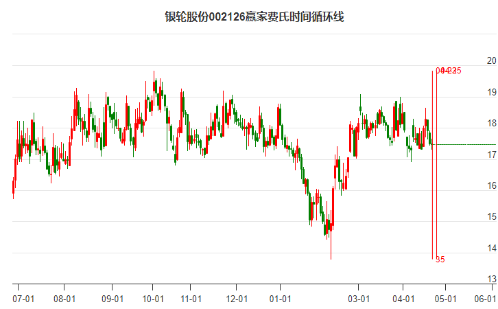 002126銀輪股份費(fèi)氏時間循環(huán)線工具 002126銀輪股份費(fèi)氏時間循環(huán)線工具