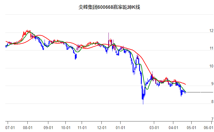 600668尖峰集團(tuán)贏家乾坤K線工具 600668尖峰集團(tuán)贏家乾坤K線工具
