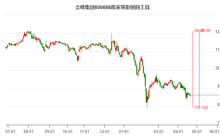 600668尖峰集團(tuán)等距時(shí)間周期線工具 600668尖峰集團(tuán)等距時(shí)間周期線工具