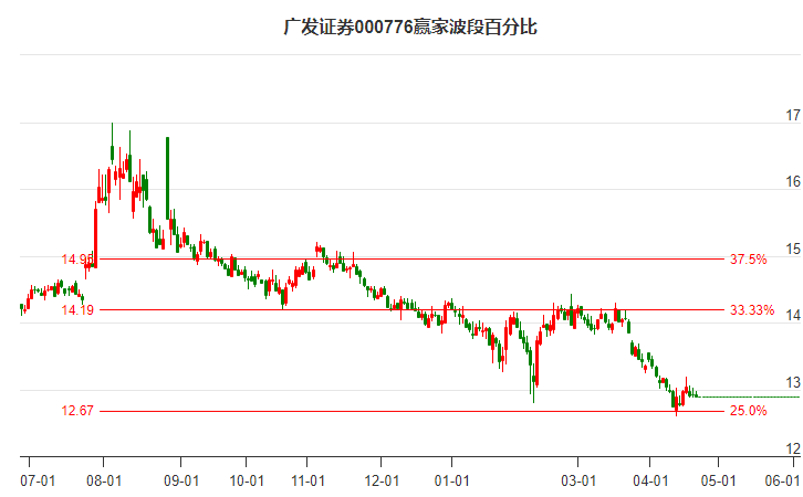 000776廣發(fā)證券波段百分比工具