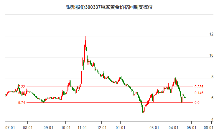 300337銀邦股份黃金價格回調(diào)支撐位工具