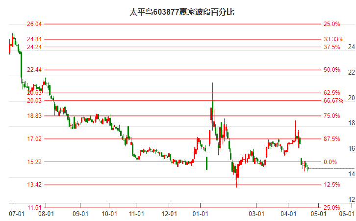 603877太平鳥波段百分比工具