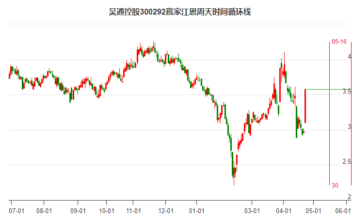 吴通控股江恩周天时间循环线工具