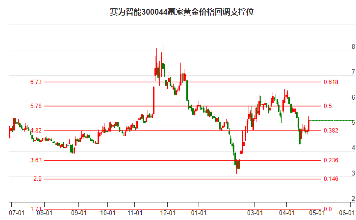 300044賽為智能黃金價格回調(diào)支撐位工具