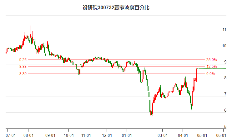 300732設研院波段百分比工具 300732設研院波段百分比工具