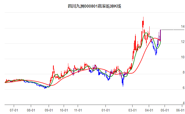 000801四川九洲赢家乾坤K线工具