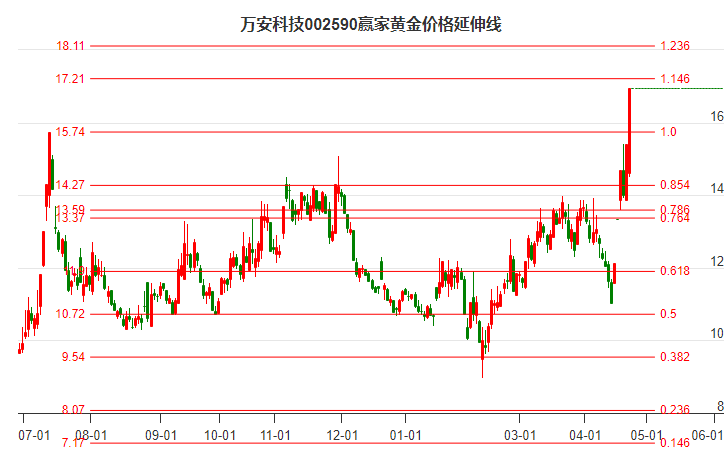 002590萬安科技黃金價(jià)格延伸線工具