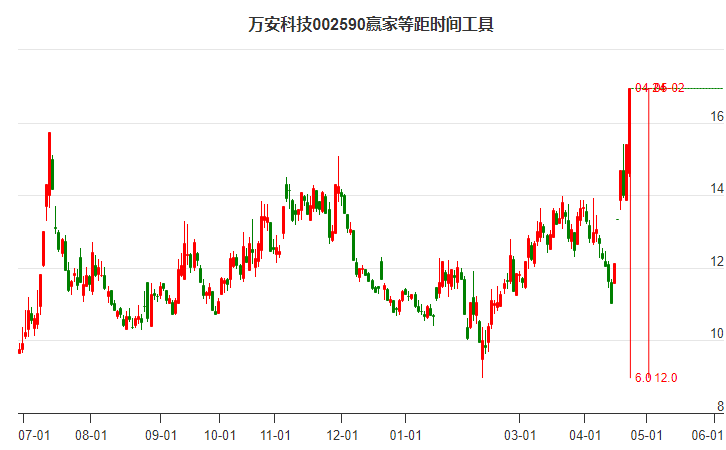 002590萬安科技等距時(shí)間周期線工具