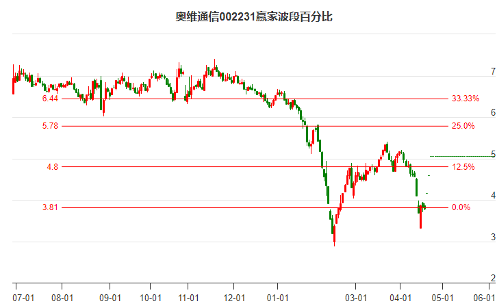 002231奥维通信波段百分比工具