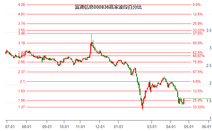 000836富通信息波段百分比工具 000836富通信息波段百分比工具