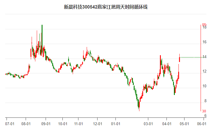 新晨科技近3日涨幅26.04%，突破黄金价格分割工具压力位13.62元