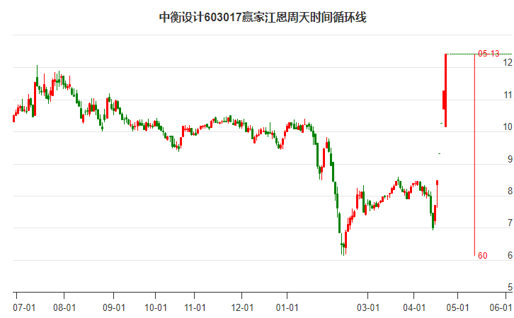 603017中衡設計江恩周天時間循環(huán)線工具