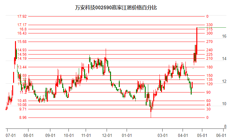 002590萬安科技江恩價(jià)格百分比工具