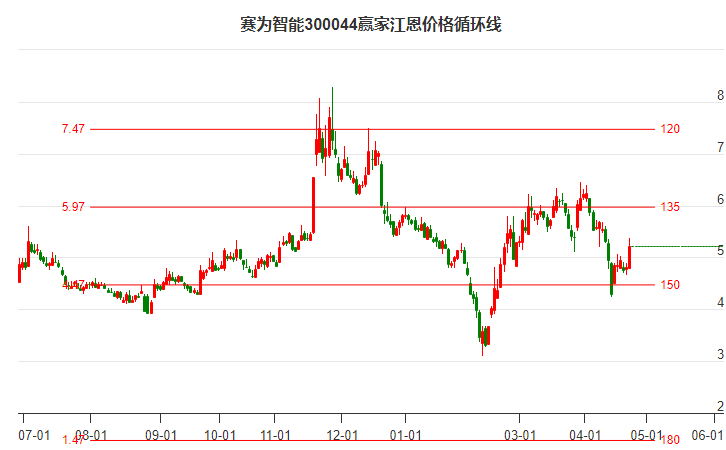 300044賽為智能江恩價(jià)格循環(huán)線工具
