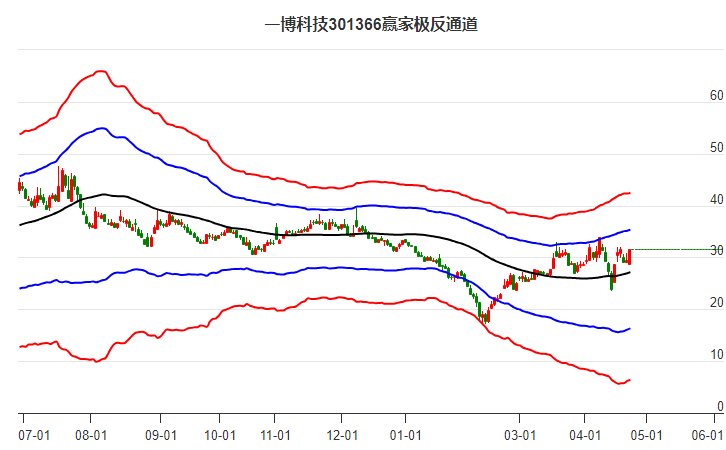 301366一博科技赢家极反通道工具