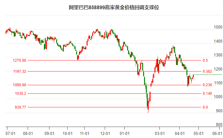 阿里巴巴概念黄金价格回调支撑位工具