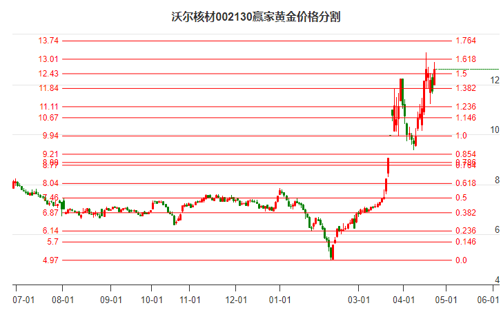 002130沃尔核材黄金价格分割工具